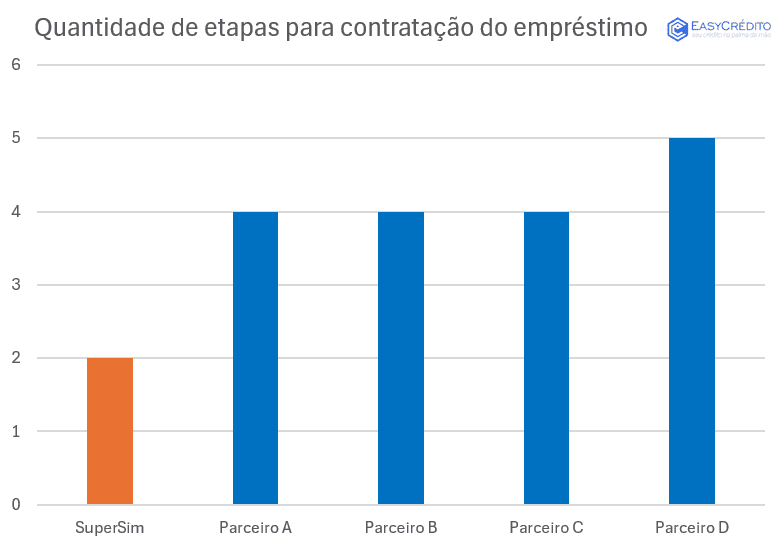 Comparação entre processo burocrático com papéis e empréstimo pessoal online seguro e rápido digital